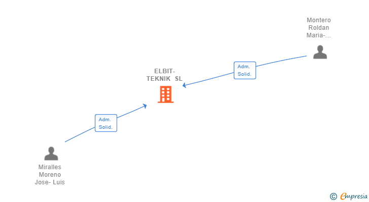 Vinculaciones societarias de ELBIT-TEKNIK SL