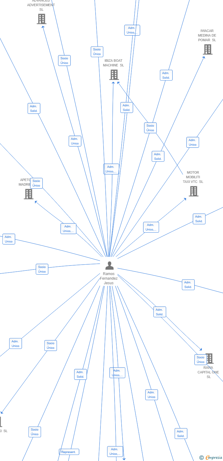 Vinculaciones societarias de EMA BUSINESS FAMILY 2024 SL