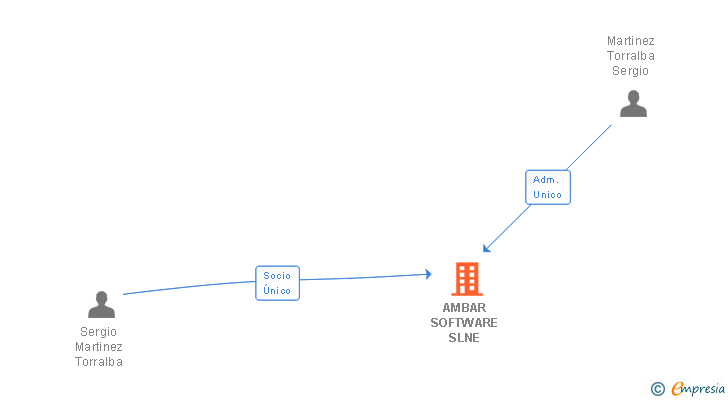 Vinculaciones societarias de AMBAR SOFTWARE SLNE