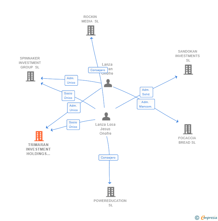 Vinculaciones societarias de TRIMARAN INVESTMENT HOLDINGS SL