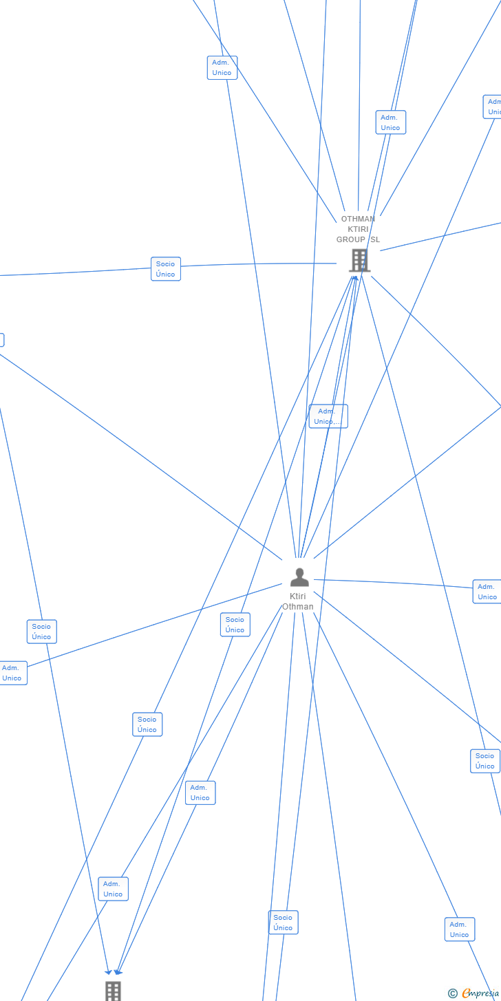 Vinculaciones societarias de OK VENTURE SL