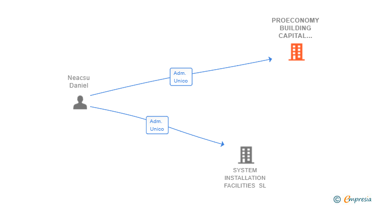 Vinculaciones societarias de PROECONOMY BUILDING CAPITAL MARKET SL
