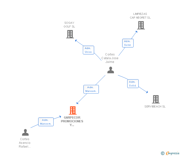 Vinculaciones societarias de GARPECOR PROMOCIONES Y CONSTRUCCIONES SL