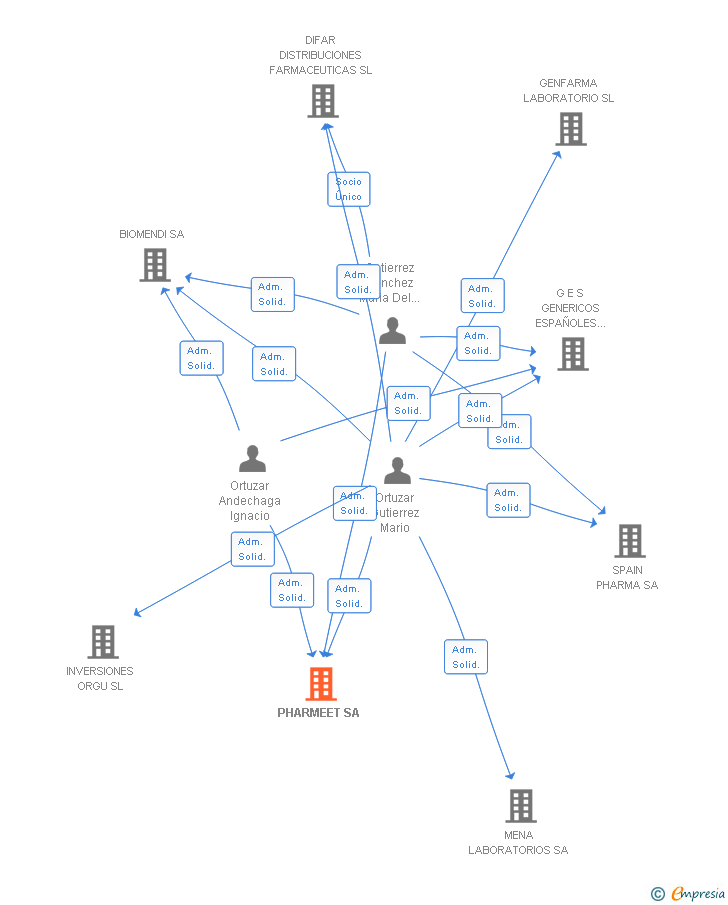 Vinculaciones societarias de PHARMEET SA