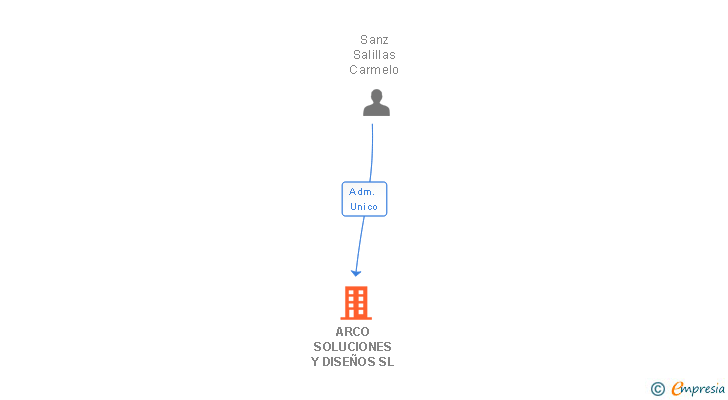 Vinculaciones societarias de ARCO SOLUCIONES Y DISEÑOS SL