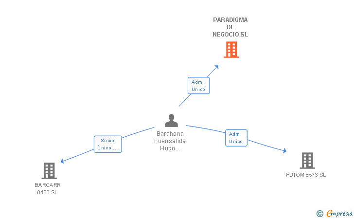 Vinculaciones societarias de PARADIGMA DE NEGOCIO SL