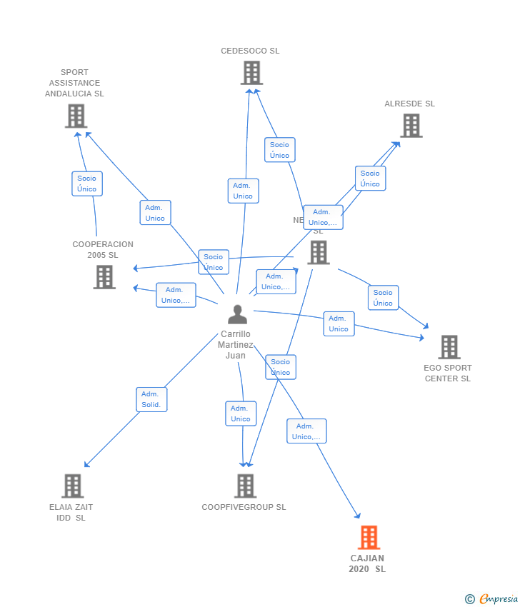 Vinculaciones societarias de CAJIAN 2020 SL