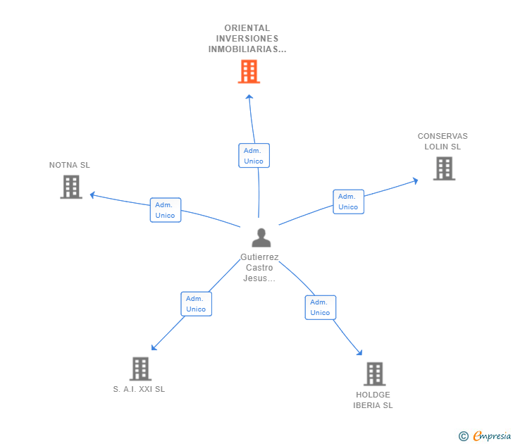 Vinculaciones societarias de ORIENTAL INVERSIONES INMOBILIARIAS SL