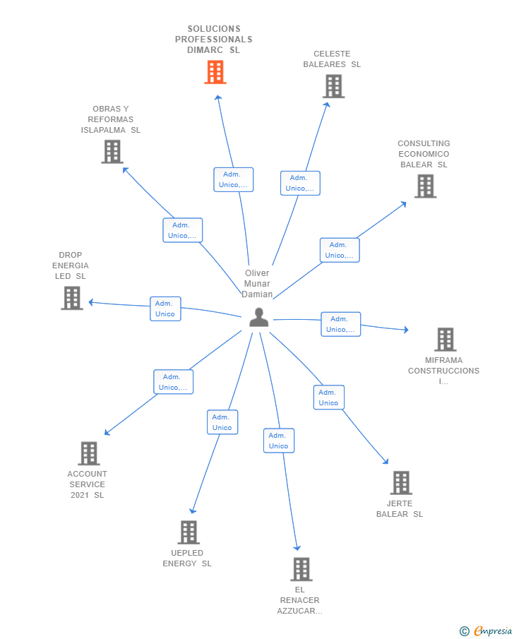 Vinculaciones societarias de SOLUCIONS PROFESSIONALS DIMARC SL