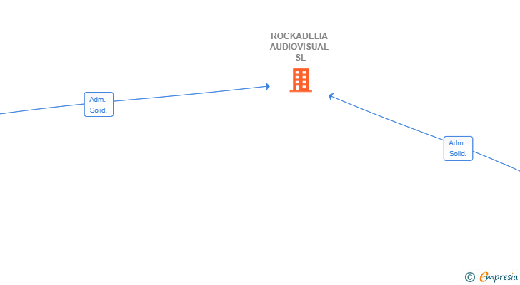 Vinculaciones societarias de ROCKADELIA AUDIOVISUAL SL