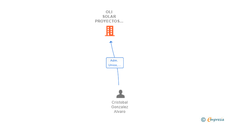 Vinculaciones societarias de OLI SOLAR PROYECTOS SL