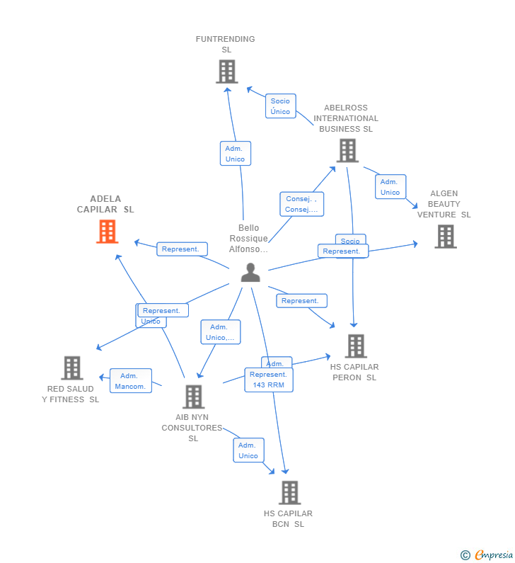 Vinculaciones societarias de ADELA CAPILAR SL