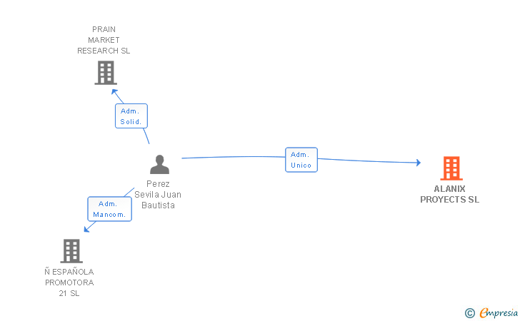 Vinculaciones societarias de ALANIX PROYECTS SL