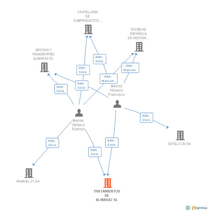 Vinculaciones societarias de TRATAMIENTOS DE ALMARAZ SL