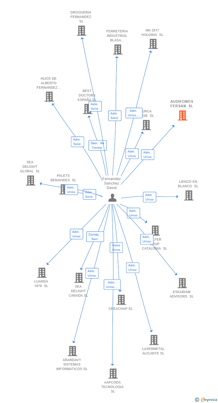 Vinculaciones societarias de AUDIFONOS FERSAN SL