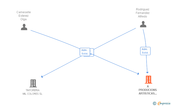 Vinculaciones societarias de A PRODUCIONS ARTISTICAS S SL