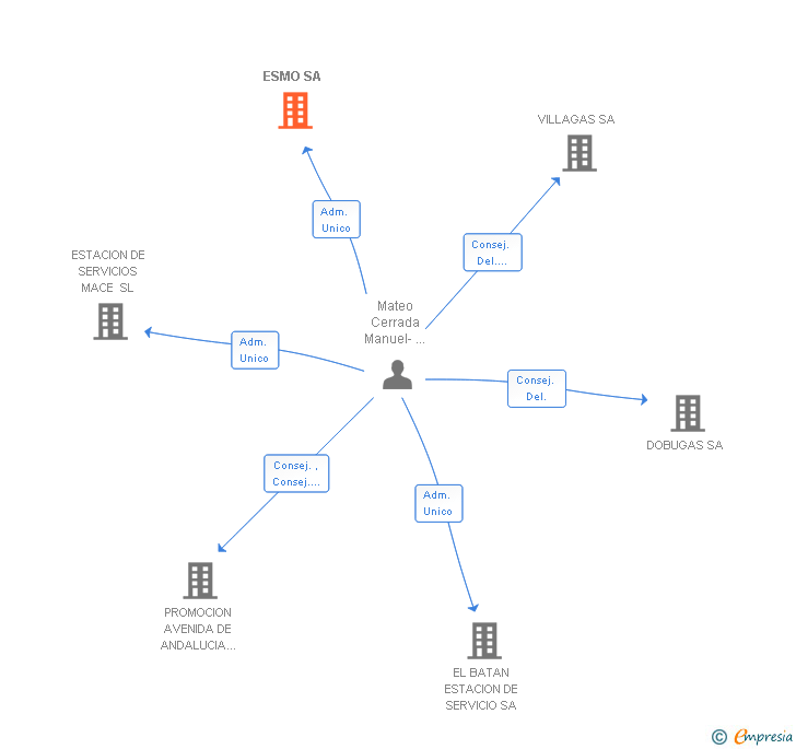 Vinculaciones societarias de ESMO SA