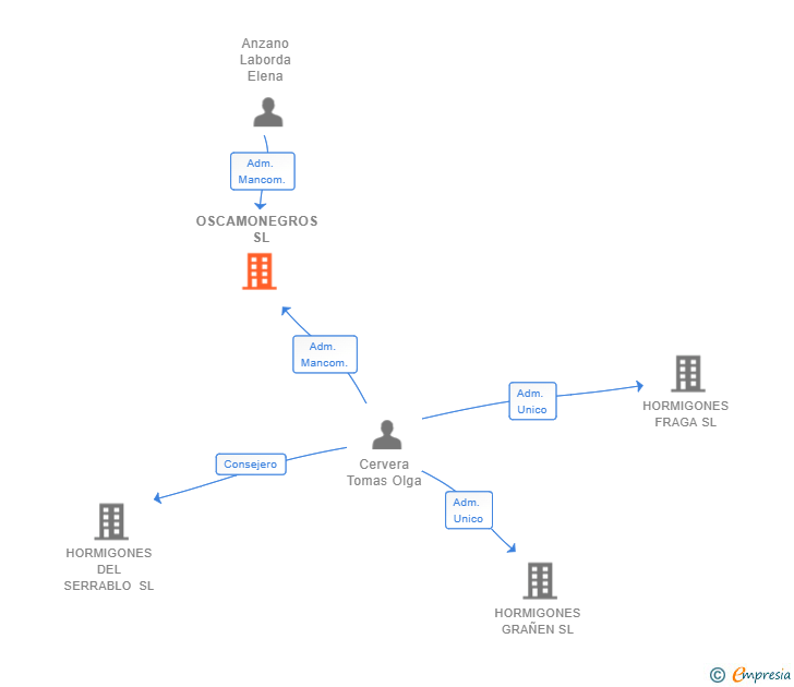 Vinculaciones societarias de OSCAMONEGROS  SL