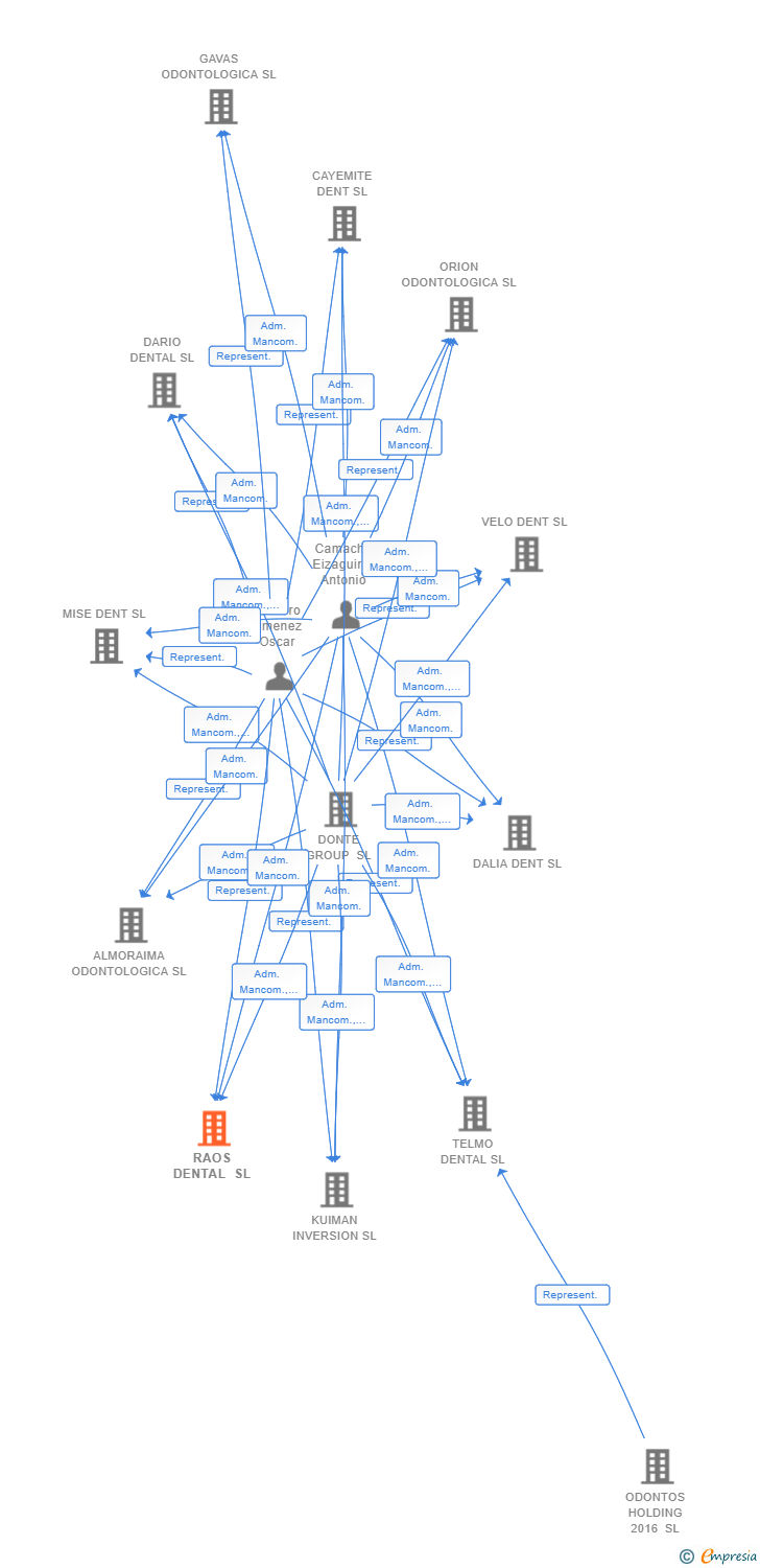 Vinculaciones societarias de RAOS DENTAL SL