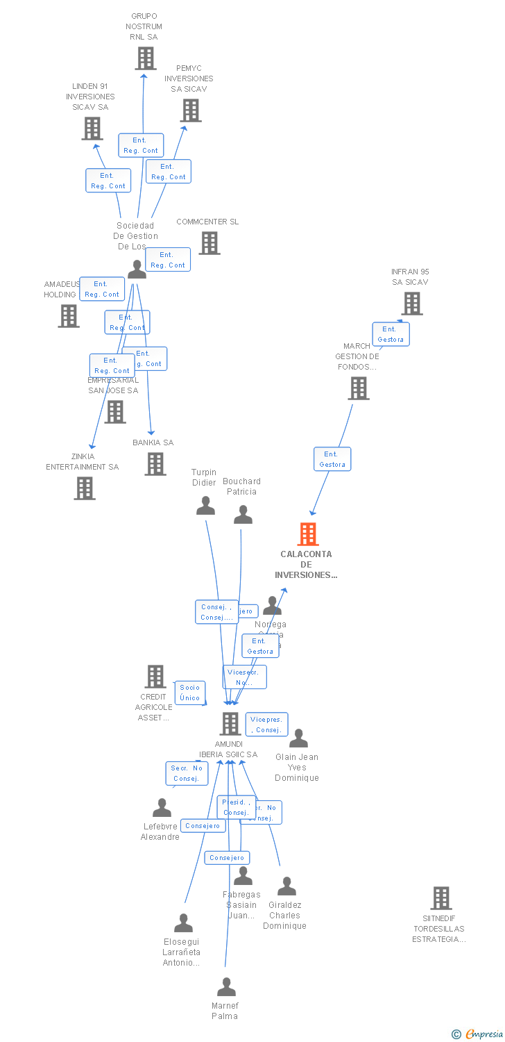 Vinculaciones societarias de CALACONTA DE INVERSIONES SICAV SA