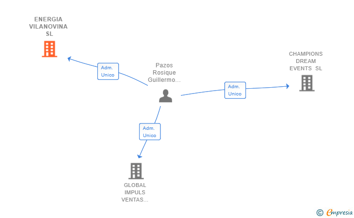 Vinculaciones societarias de ENERGIA VILANOVINA SL