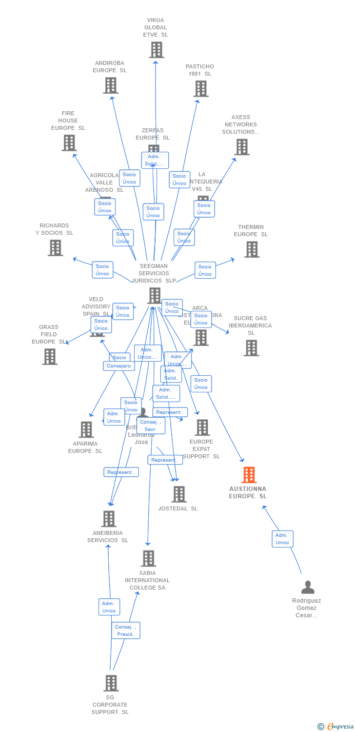 Vinculaciones societarias de AUSTIONNA EUROPE SL