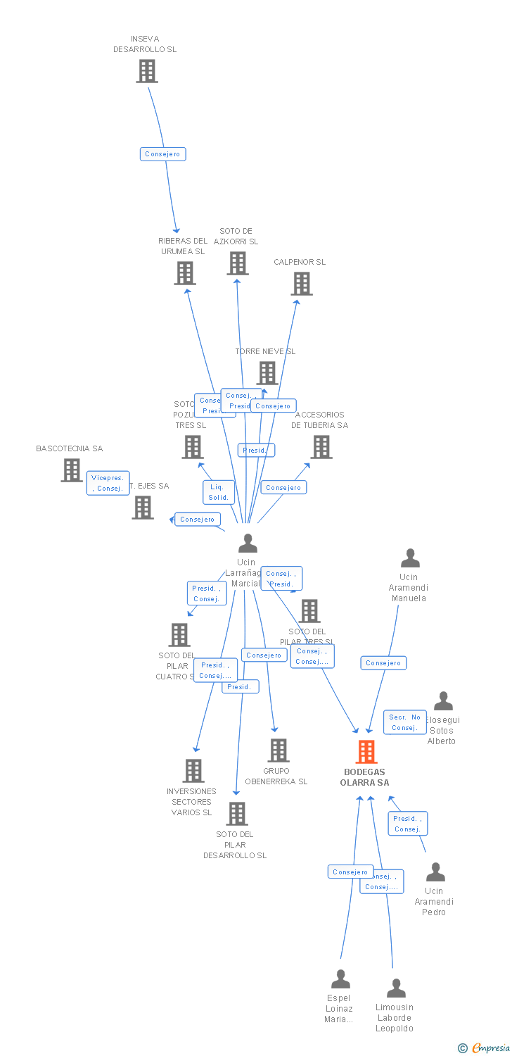 Vinculaciones societarias de BODEGAS OLARRA SA