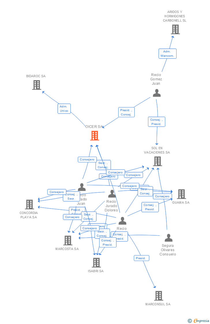 Vinculaciones societarias de OICER SA