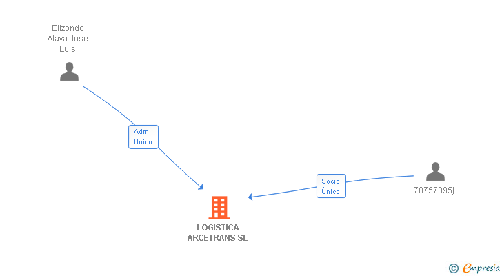 Vinculaciones societarias de LOGISTICA ARCETRANS SL