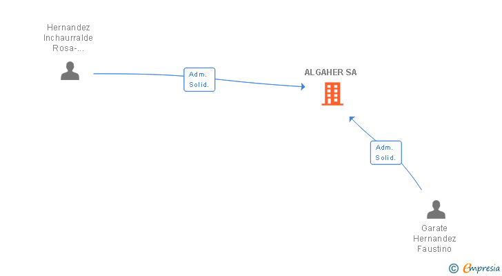 Vinculaciones societarias de ALGAHER SA