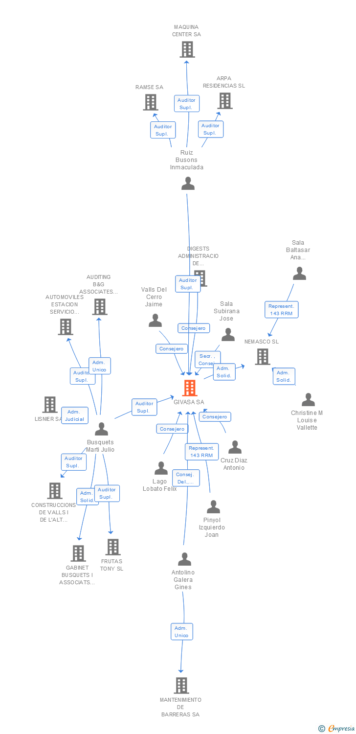 Vinculaciones societarias de GIVASA SA