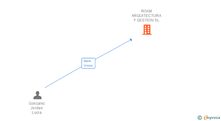 Vinculaciones societarias de ROAM ARQUITECTURA Y GESTION SL