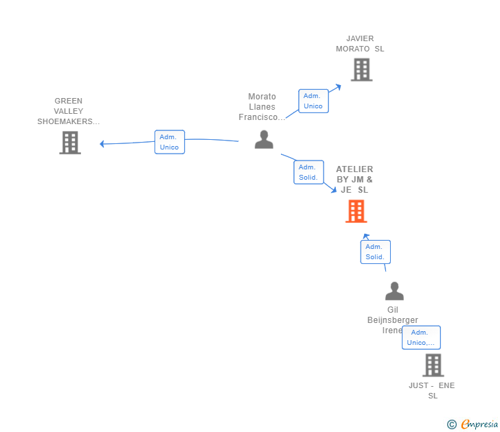 Vinculaciones societarias de ATELIER BY JM & JE SL
