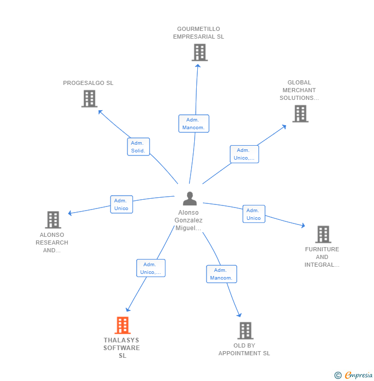 Vinculaciones societarias de THALASYS SOFTWARE SL