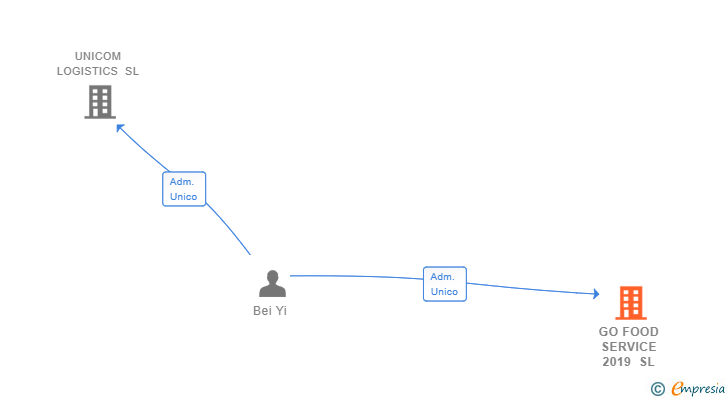 Vinculaciones societarias de GO FOOD SERVICE 2019 SL
