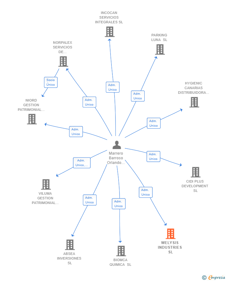 Vinculaciones societarias de WELYSIS INDUSTRIES SL
