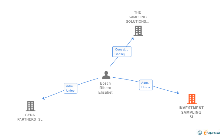 Vinculaciones societarias de INVESTMENT SAMPLING SL