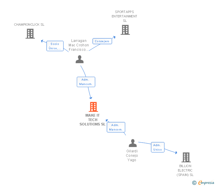 Vinculaciones societarias de MAKE IT TECH SOLUTIONS SL