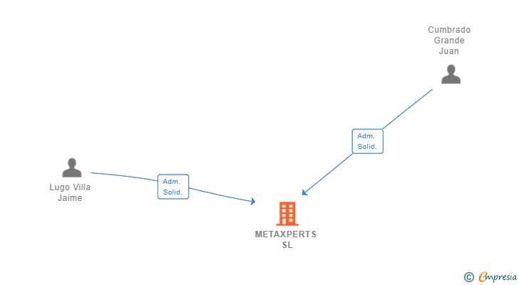 Vinculaciones societarias de METAXPERTS SL