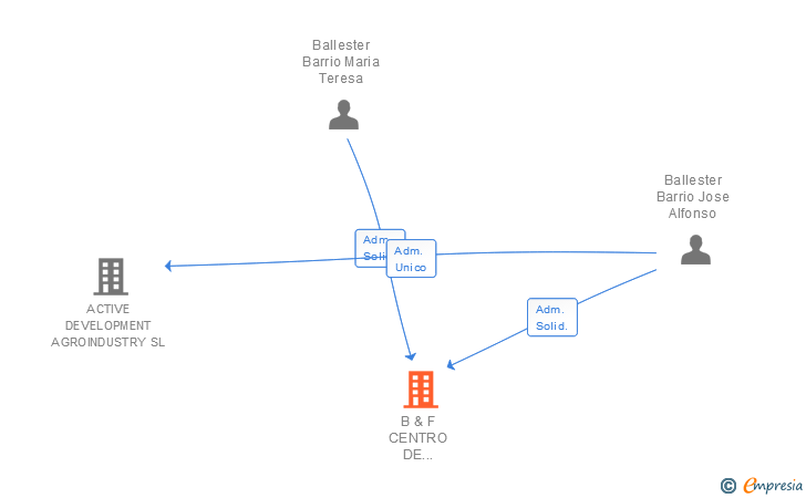 Vinculaciones societarias de B & F CENTRO DE ESTUDIOS PARA EL DESARROLLO DE PROYECTOS EMPRESARIALES SL