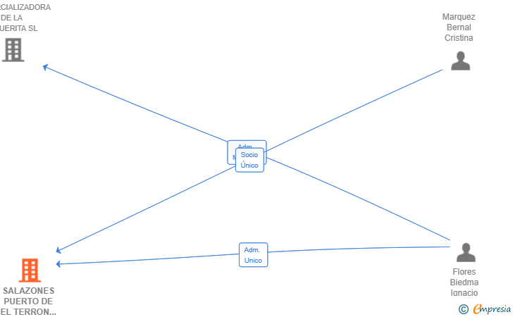 Vinculaciones societarias de SALAZONES PUERTO DE EL TERRON SL