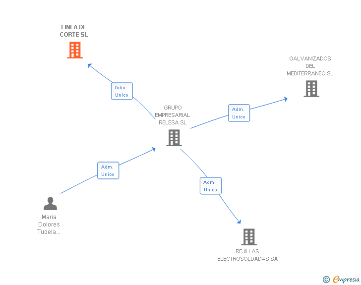 Vinculaciones societarias de LINEA DE CORTE SL