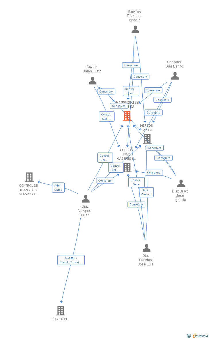 Vinculaciones societarias de TRANSPORTES DIGON SA
