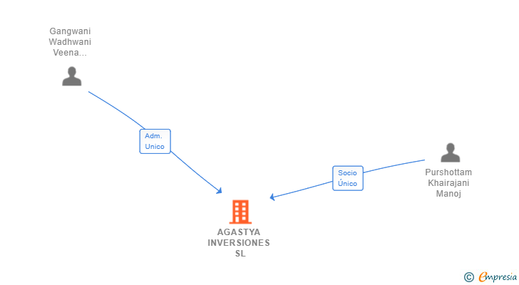 Vinculaciones societarias de AGASTYA INVERSIONES SL