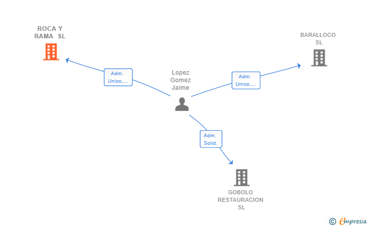 Vinculaciones societarias de ROCA Y RAMA SL