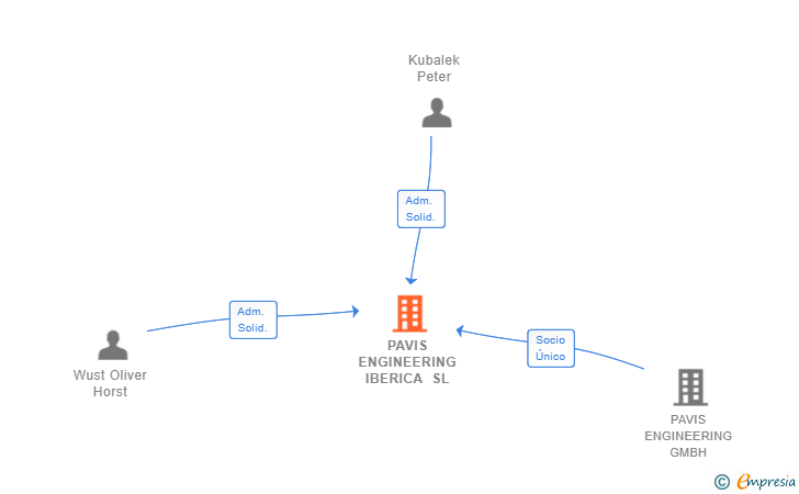 Vinculaciones societarias de PAVIS ENGINEERING IBERICA SL