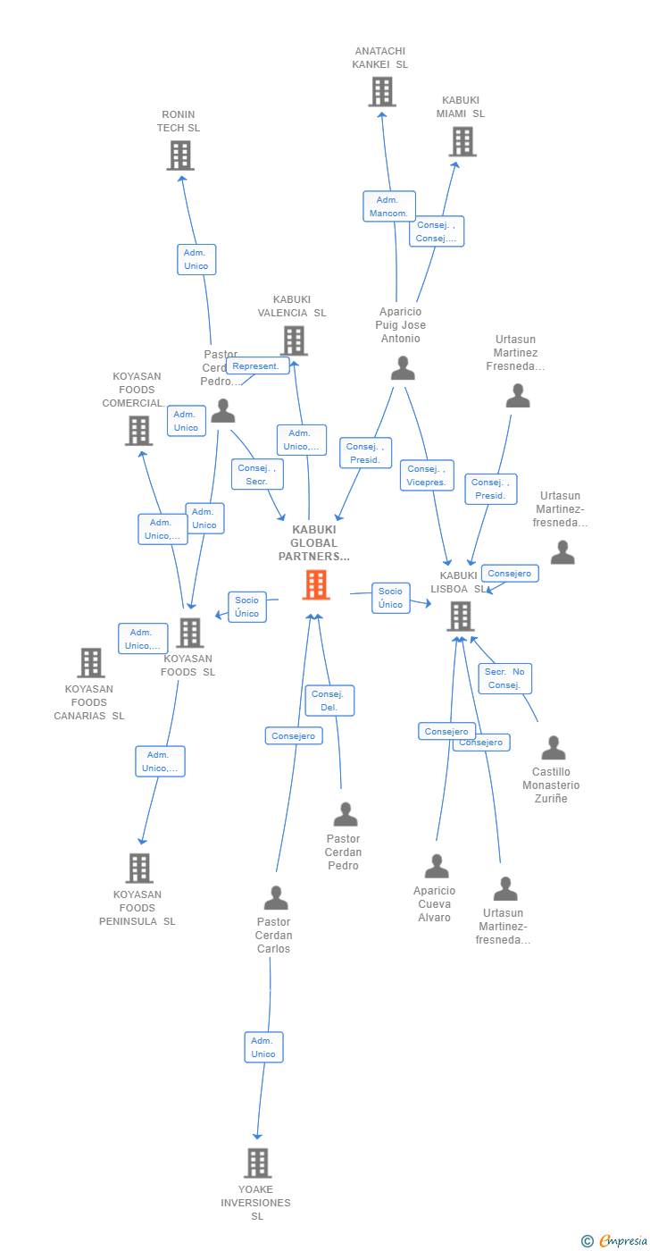 Vinculaciones societarias de KABUKI GLOBAL PARTNERS SL