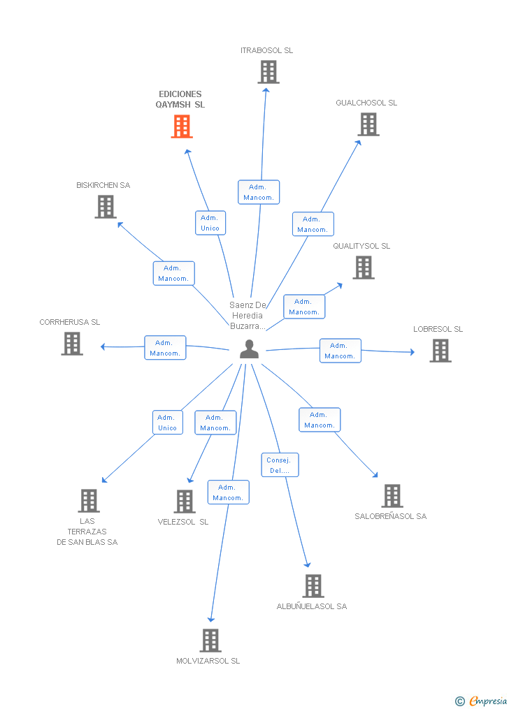 Vinculaciones societarias de EDICIONES QAYMSH SL