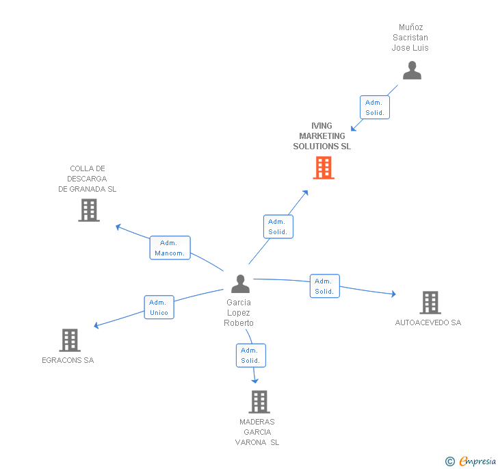 Vinculaciones societarias de IVING MARKETING SOLUTIONS SL
