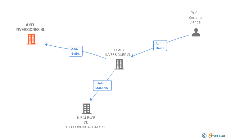 Vinculaciones societarias de AXEL INVERSIONES SL